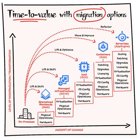 cloud application migration